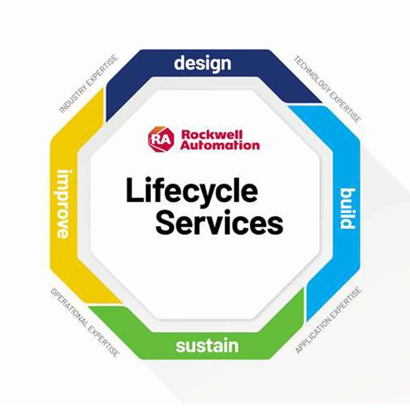 Lifecycle Services — SACOM